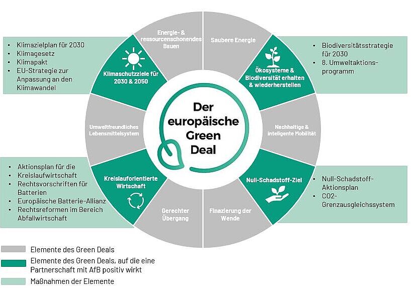 Kreisdiagramm mit Elementen zum Green Deal