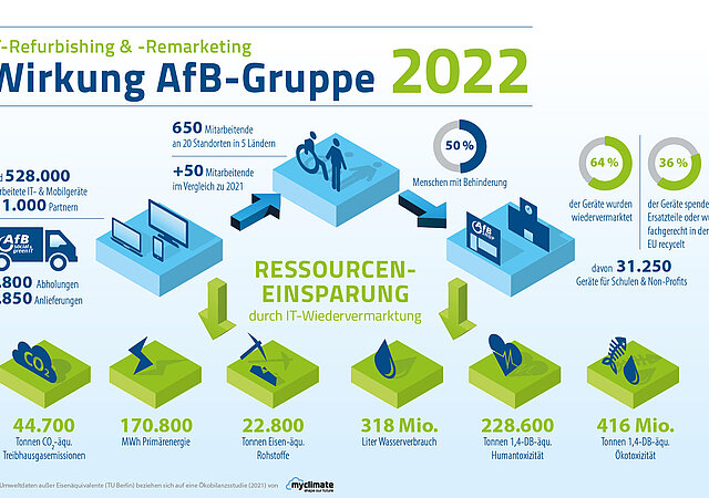 Grafik mit Symbolen, welche für die verschiedenen ökologischen Wirkungszahlen von AfB stehen. Text: "IT-Refurbishing & -Remarketing Wirkung AfB-Gruppe 2022"