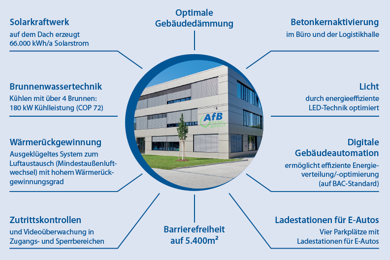 Nachhaltige AfB-Zentrale in Ettlingen