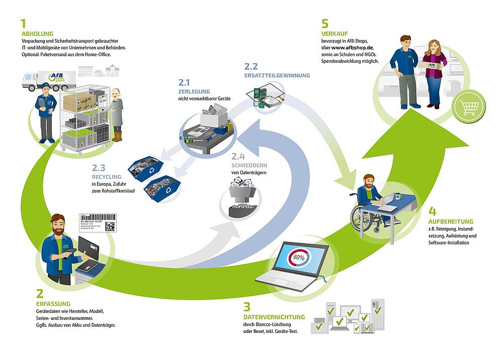 IT-Remarketing-Prozess der "AfB social & green IT"